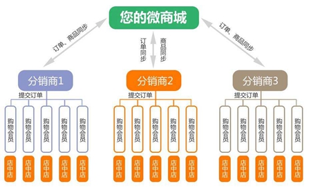 微商分销系统哪家好?360shop微分销系统怎么样?